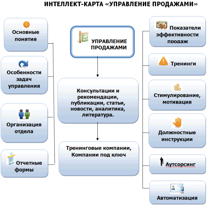 Организация прибыльных продаж. Управление продажами является основой